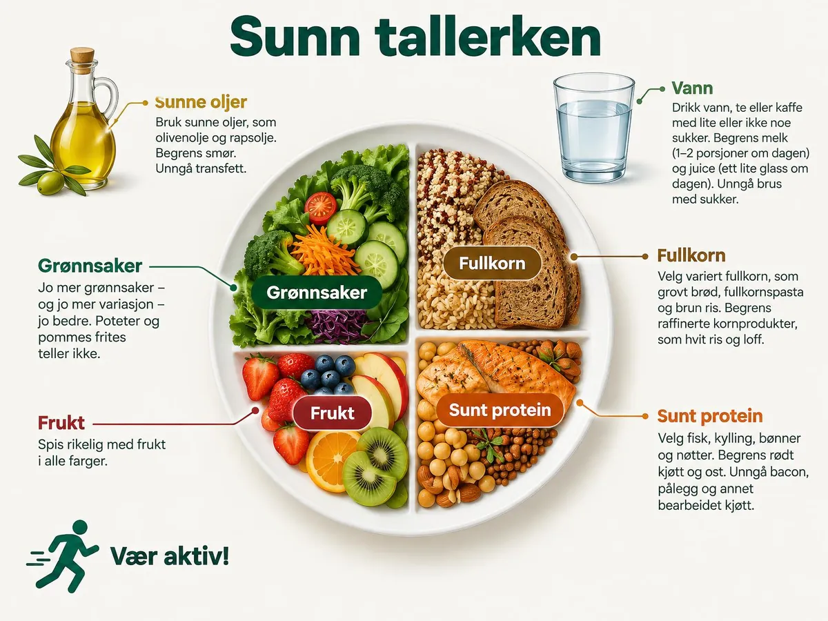 Tallerkenmodell: grønnsaker, frukt, fullkorn og sunt protein på tallerkenen, med sunne oljer, vann og råd om å være aktiv